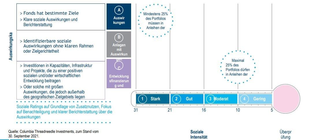 Social assessment methodology directs investments to positive social outcomes